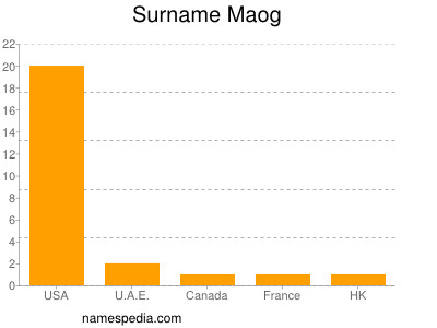 Surname Maog