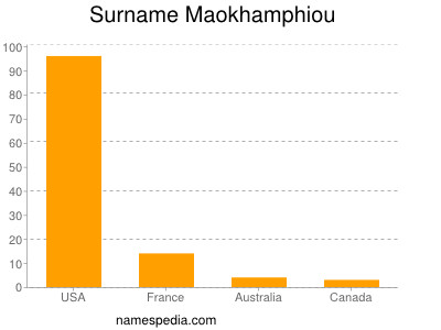 Familiennamen Maokhamphiou