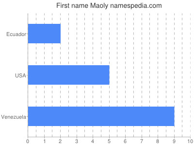 Vornamen Maoly