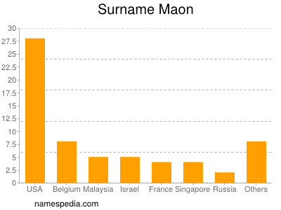 Surname Maon