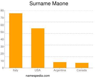 nom Maone