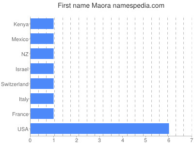 Vornamen Maora