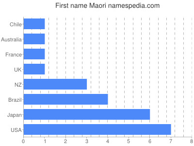 Vornamen Maori