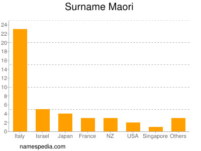 Familiennamen Maori