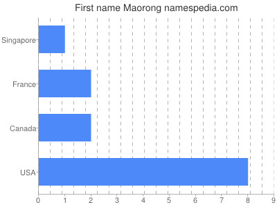 Vornamen Maorong