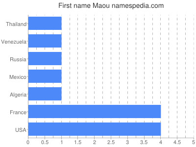 Vornamen Maou
