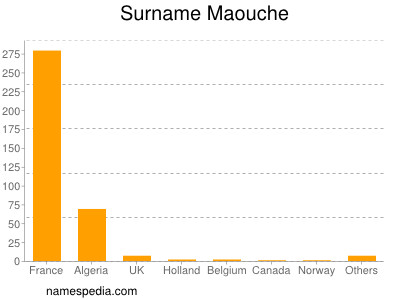 Familiennamen Maouche