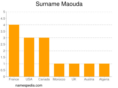 Familiennamen Maouda