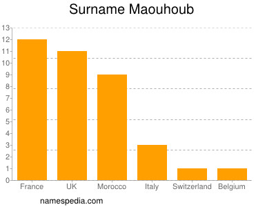 Familiennamen Maouhoub