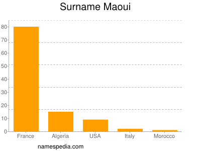 Familiennamen Maoui