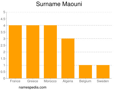 Surname Maouni