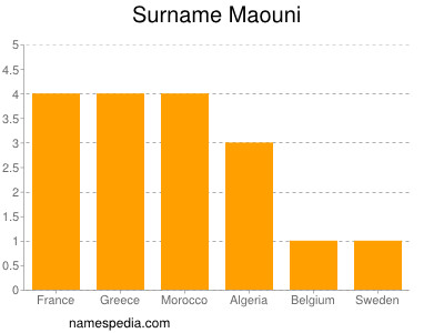 Familiennamen Maouni