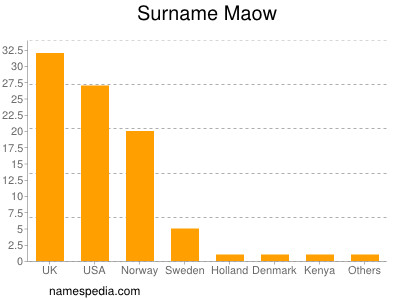 nom Maow