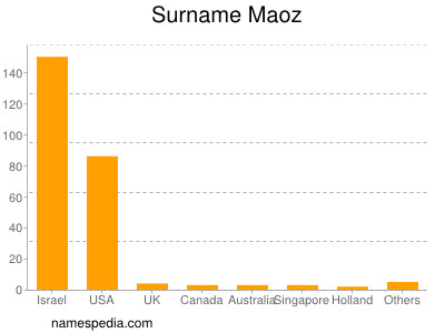 Familiennamen Maoz