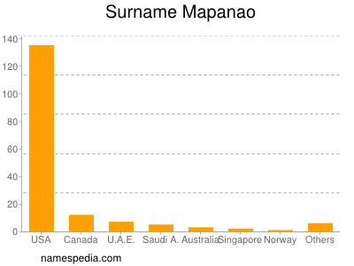 Surname Mapanao