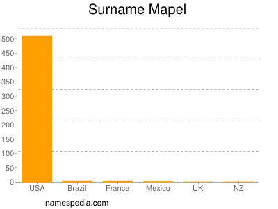 nom Mapel