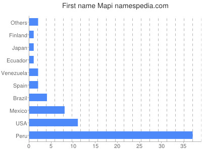 Given name Mapi