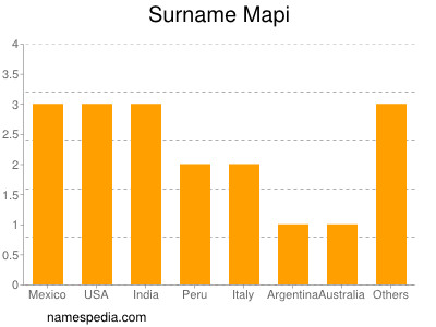 Surname Mapi