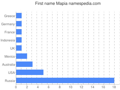 prenom Mapia