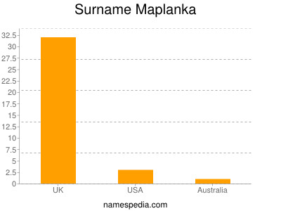 Familiennamen Maplanka