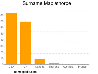 Familiennamen Maplethorpe