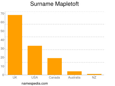 Familiennamen Mapletoft