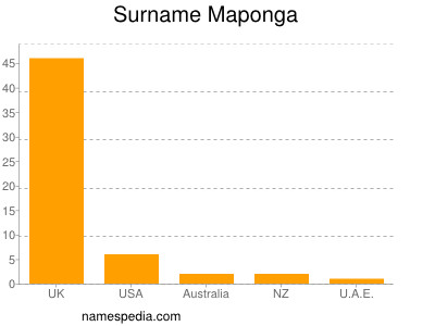 Familiennamen Maponga