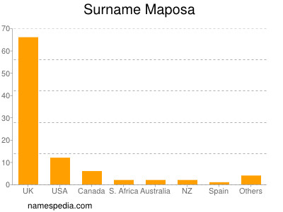 Familiennamen Maposa