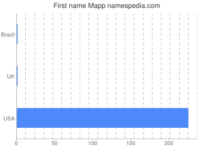 Given name Mapp