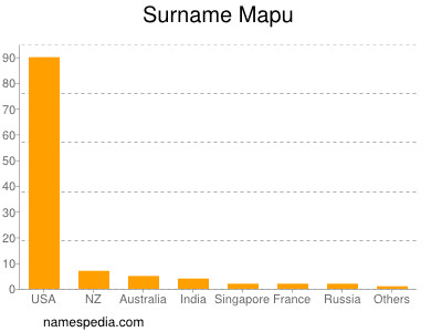 Surname Mapu