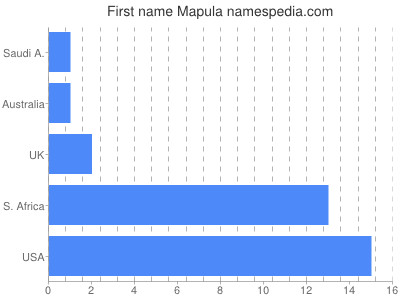 prenom Mapula