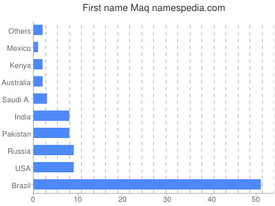 Given name Maq