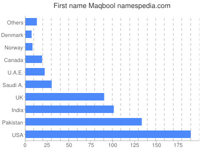 prenom Maqbool