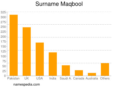 Familiennamen Maqbool