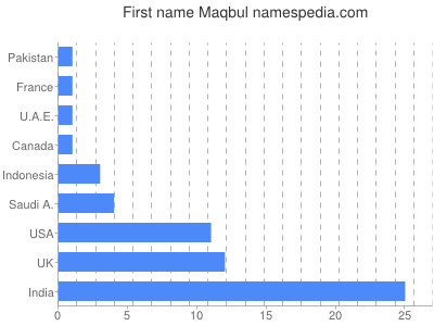 Vornamen Maqbul