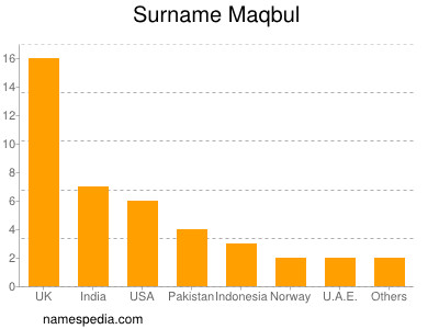 Familiennamen Maqbul