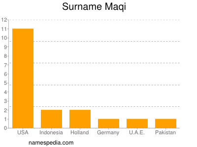 Familiennamen Maqi