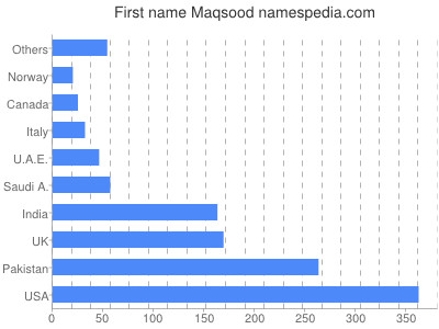 Vornamen Maqsood