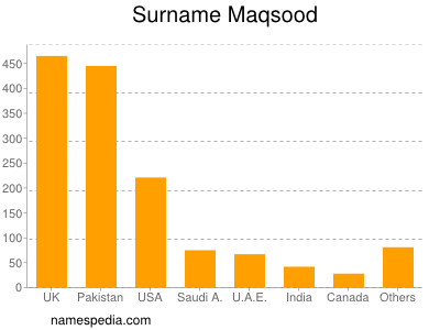 Familiennamen Maqsood