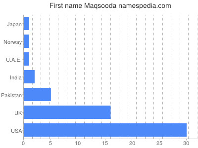 Given name Maqsooda