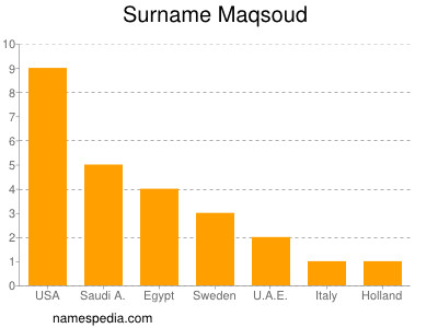 Familiennamen Maqsoud