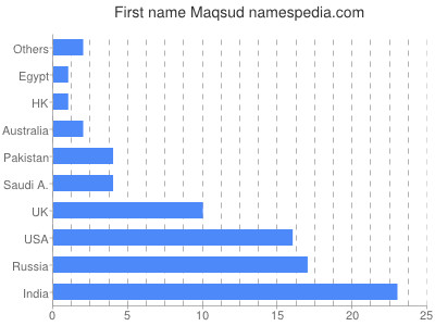 Vornamen Maqsud