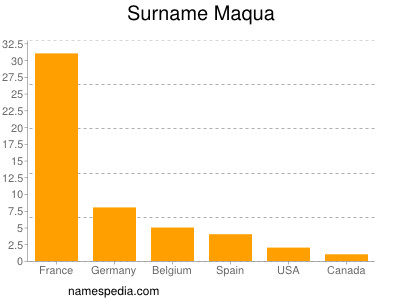 Familiennamen Maqua