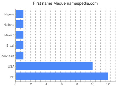 prenom Maque