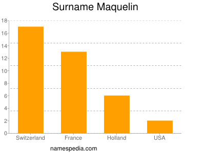 Familiennamen Maquelin