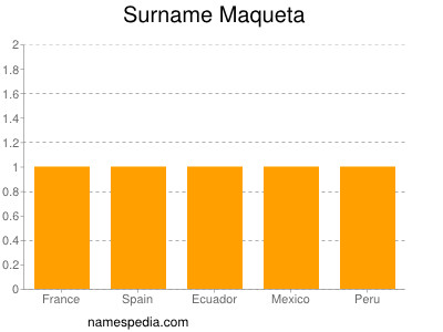 Surname Maqueta