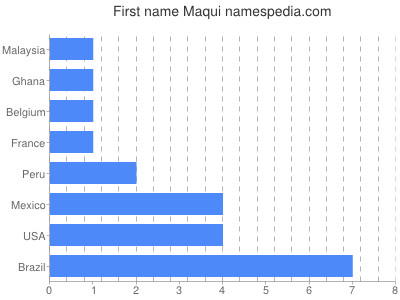 Vornamen Maqui