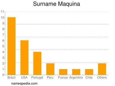 Familiennamen Maquina