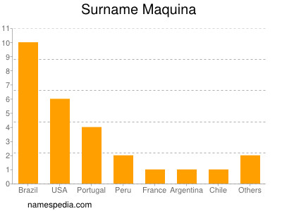 nom Maquina