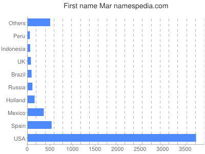 prenom Mar